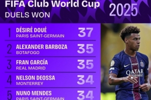 世俱杯成功对抗榜：杜埃37次居首，弗兰-加西亚35次、门德斯34次