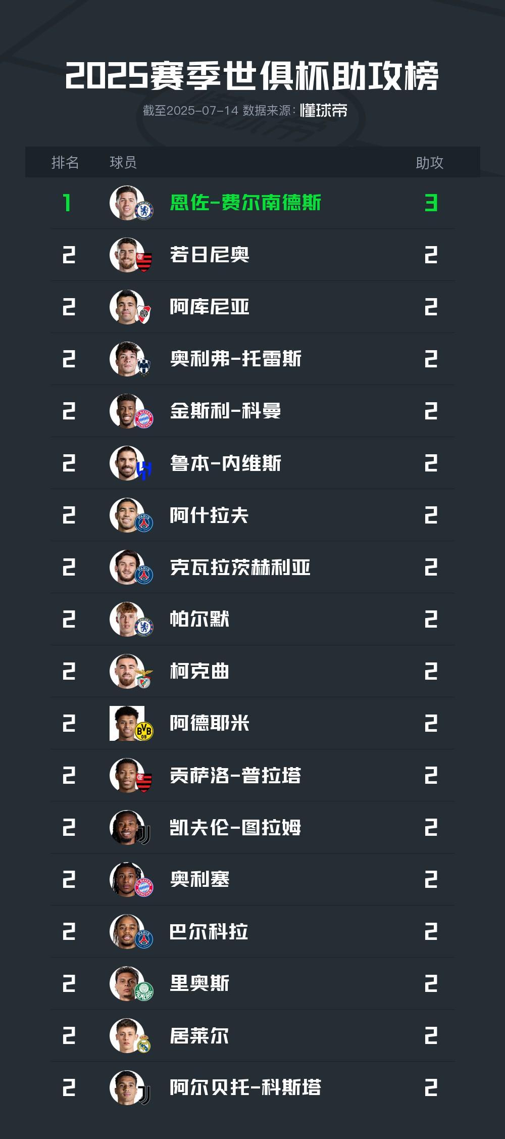 火狐电竞官方网站-本届世俱杯助攻榜：恩佐-费尔南德斯荣膺助攻王