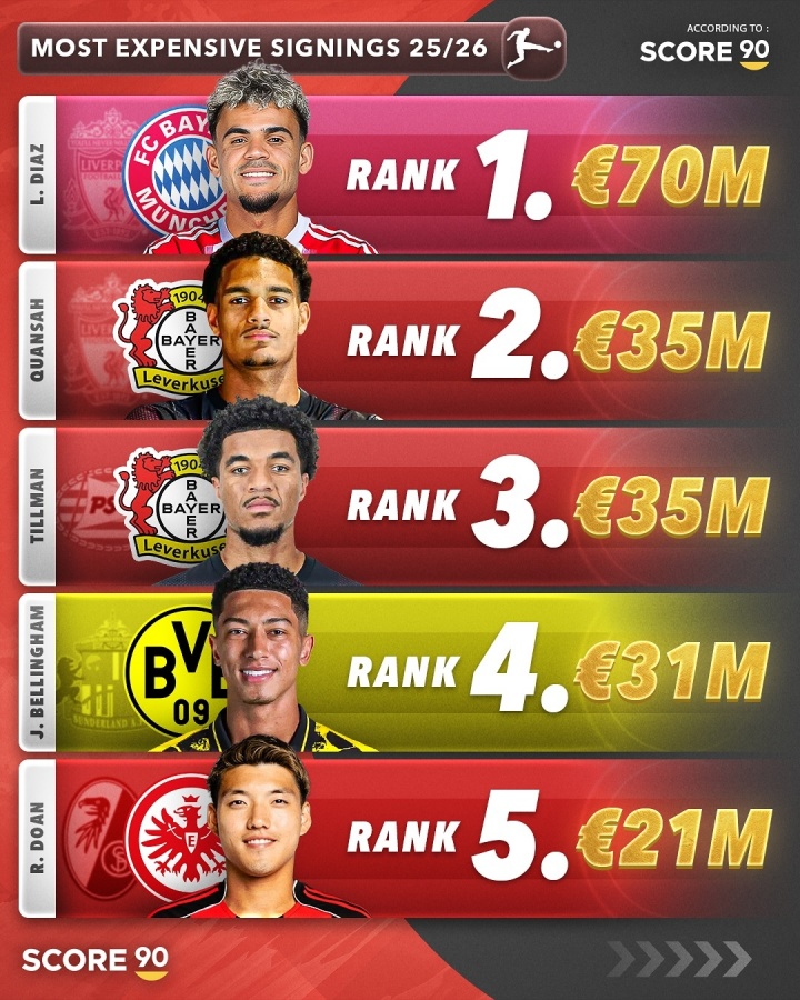 火狐电竞首页-今夏德甲五大重磅转会：拜仁7000万欧引进迪亚斯登顶，勒沃库森两将入围堂安律在列