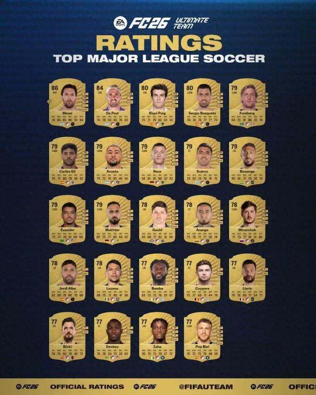 火狐电竞APP-美职联球员FC26能力值排行：梅西86排第1